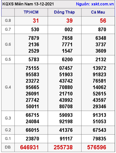 XSMN ngày 13-12-2021 XSMN ngày 13-12-2021