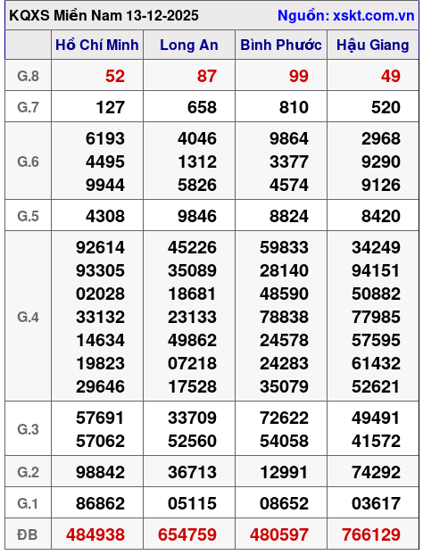 XSMN ngày 13-12-2025 XSMN ngày 13-12-2025