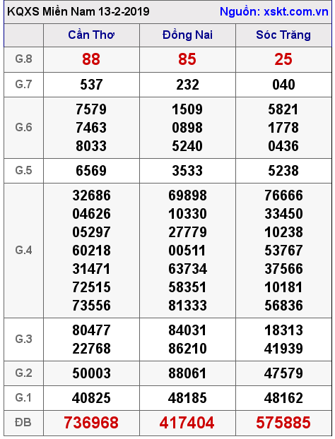 XSMN ngày 13-2-2019 XSMN ngày 13-2-2019