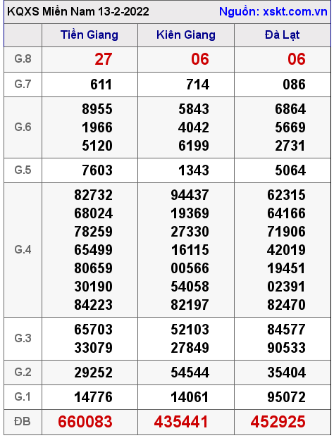 Kết quả XSMN ngày 13-2-2022