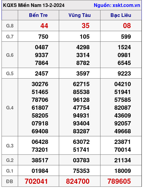 XSMN ngày 13-2-2024