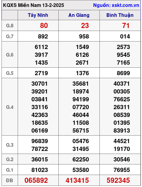 XSMN ngày 13-2-2025 XSMN ngày 13-2-2025