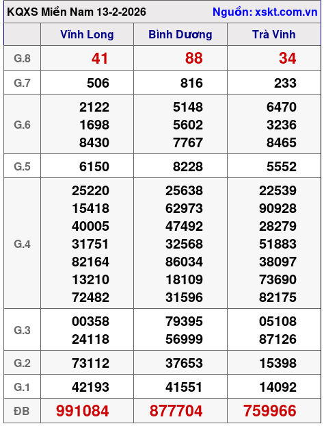 XSMN ngày 13-2-2026 XSMN ngày 13-2-2026