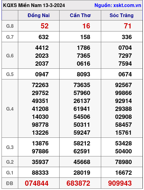 XSMN ngày 13-3-2024 XSMN ngày 13-3-2024