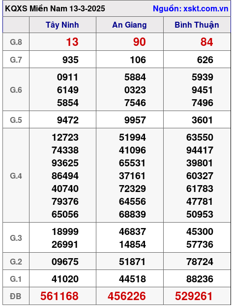 XSMN ngày 13-3-2025 XSMN ngày 13-3-2025