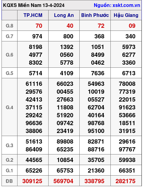 XSMN ngày 13-4-2024 XSMN ngày 13-4-2024