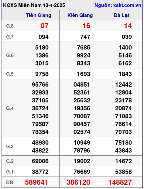 XSMN ngày 13-4-2025