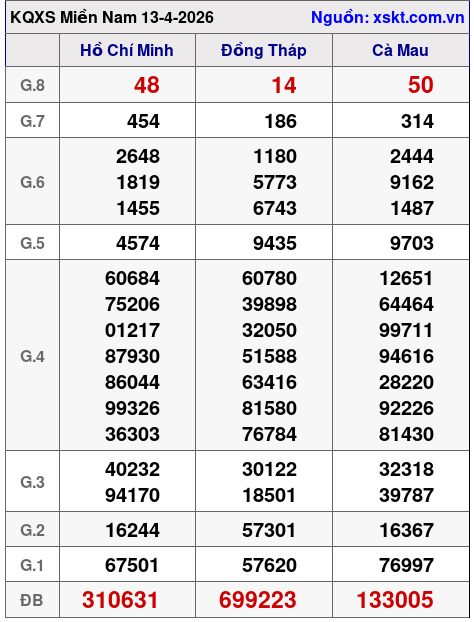 XSMN ngày 13-4-2026 XSMN ngày 13-4-2026