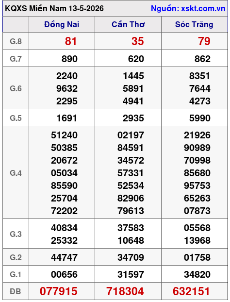XSMN ngày 13-5-2026 XSMN ngày 13-5-2026