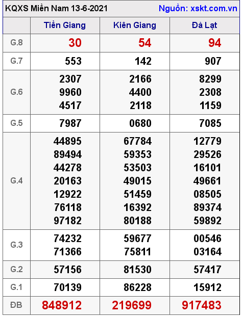 XSMN ngày 13-6-2021 XSMN ngày 13-6-2021