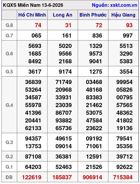 XSMN ngày 13-6-2026 XSMN ngày 13-6-2026