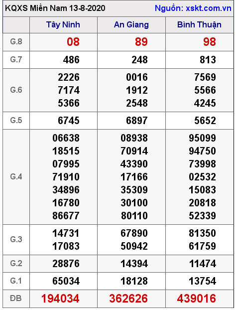 XSMN ngày 13-8-2020 XSMN ngày 13-8-2020