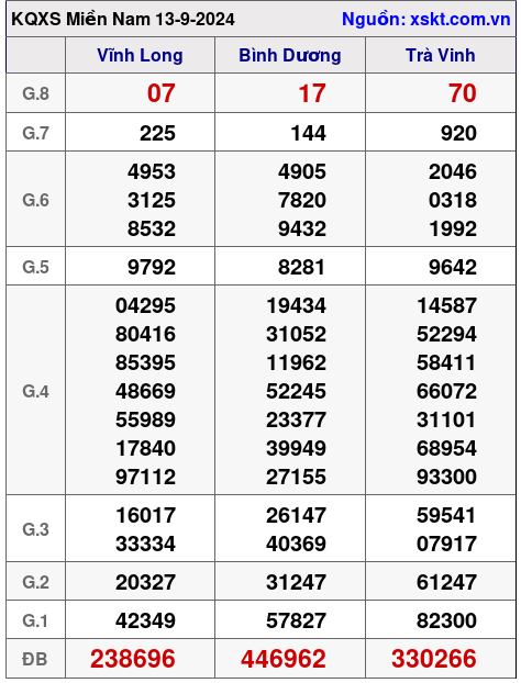 XSMN ngày 13-9-2024 XSMN ngày 13-9-2024