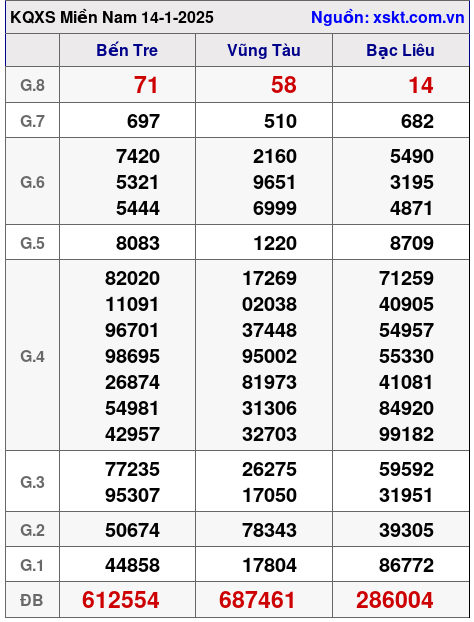XSMN ngày 14-1-2025 XSMN ngày 14-1-2025