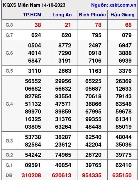 XSMN ngày 14-10-2023 XSMN ngày 14-10-2023