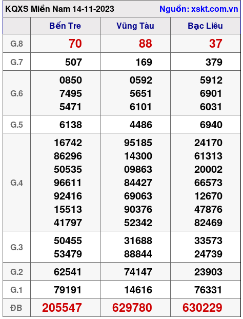 XSMN ngày 14-11-2023 XSMN ngày 14-11-2023