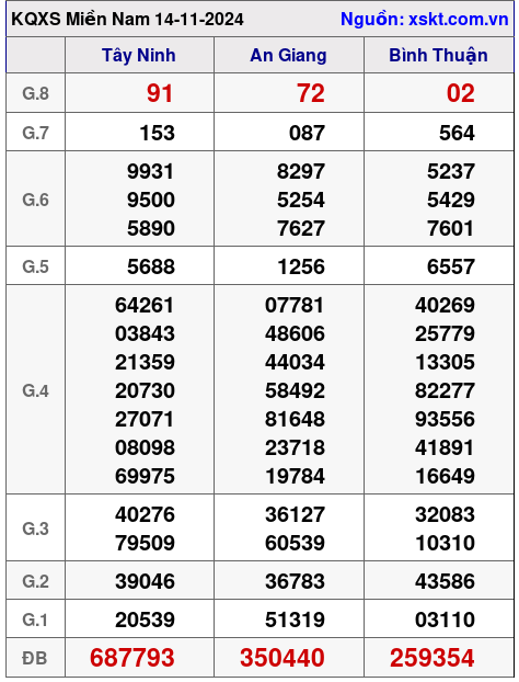 XSMN ngày 14-11-2024 XSMN ngày 14-11-2024