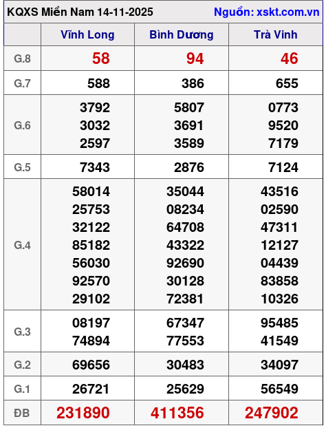 XSMN ngày 14-11-2025 XSMN ngày 14-11-2025