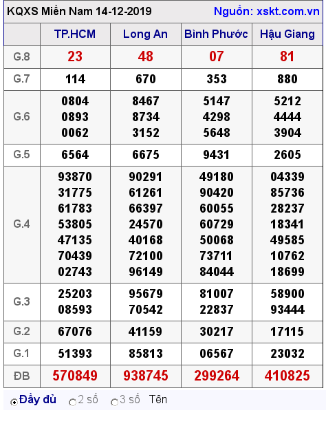XSMN ngày 14-12-2019 XSMN ngày 14-12-2019