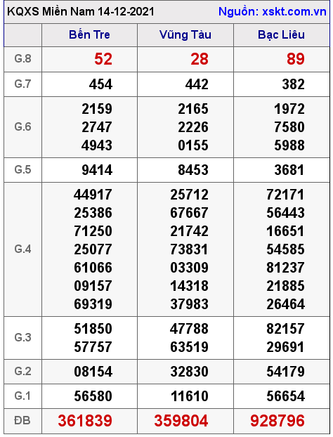 XSMN ngày 14-12-2021 XSMN ngày 14-12-2021