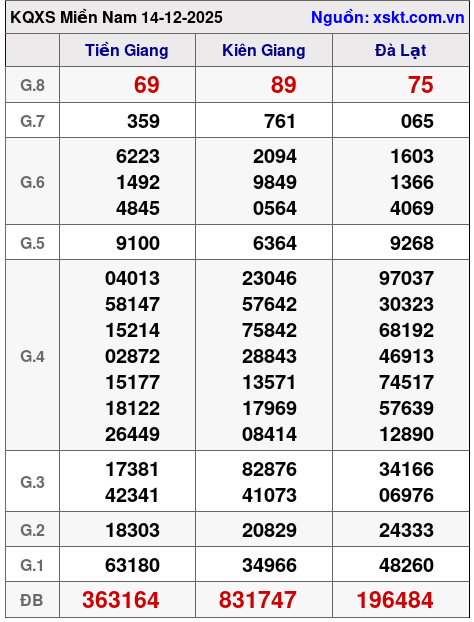 XSMN ngày 14-12-2025 XSMN ngày 14-12-2025