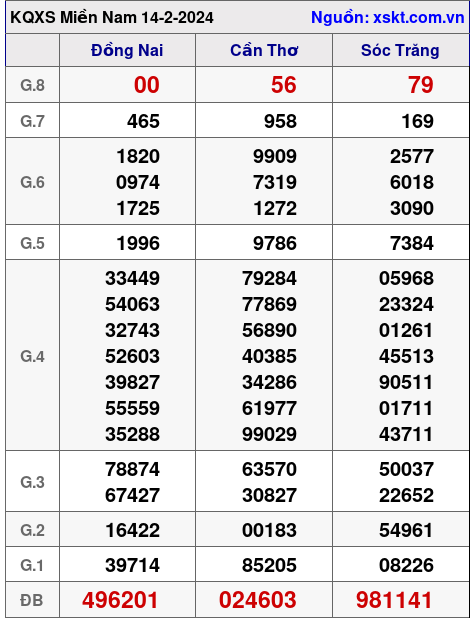 XSMN ngày 14-2-2024 XSMN ngày 14-2-2024