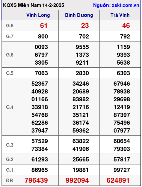 XSMN ngày 14-2-2025 XSMN ngày 14-2-2025