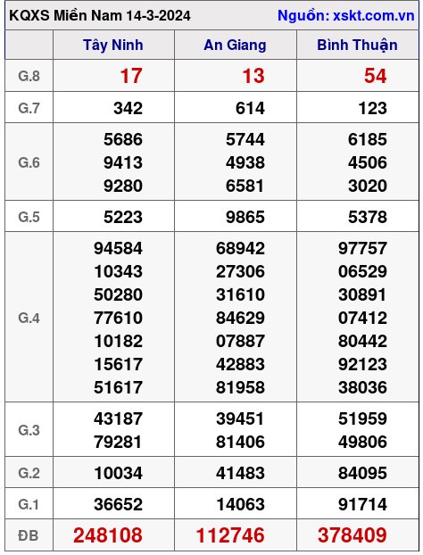 XSMN ngày 14-3-2024 XSMN ngày 14-3-2024