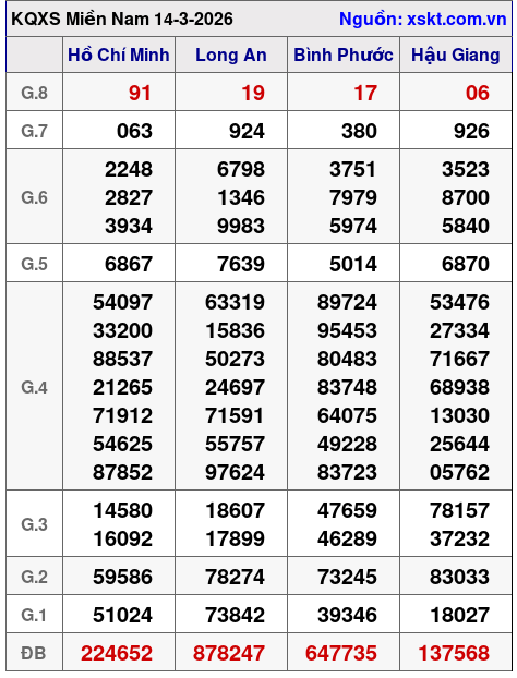 XSMN ngày 14-3-2026 XSMN ngày 14-3-2026