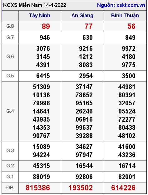 Kết quả XSMN ngày 14-4-2022