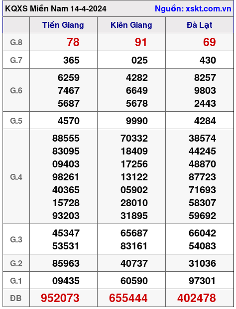 XSMN ngày 14-4-2024 XSMN ngày 14-4-2024