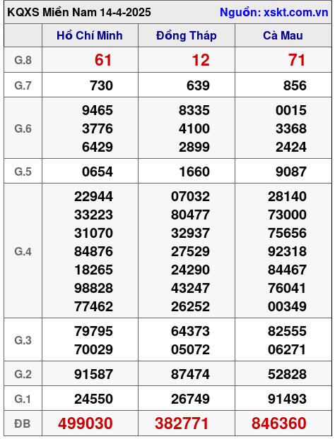 XSMN ngày 14-4-2025