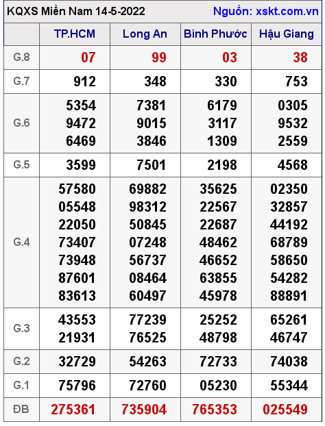 Kết quả XSMN ngày 14-5-2022