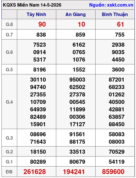 XSMN ngày 14-5-2026 XSMN ngày 14-5-2026