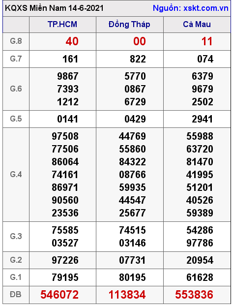 XSMN ngày 14-6-2021 XSMN ngày 14-6-2021