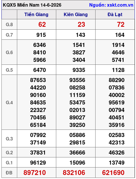 XSMN ngày 14-6-2026 XSMN ngày 14-6-2026