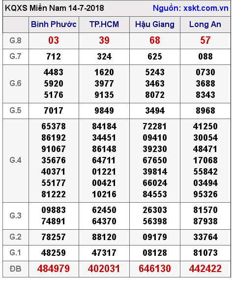 XSMN ngày 14-7-2018 XSMN ngày 14-7-2018