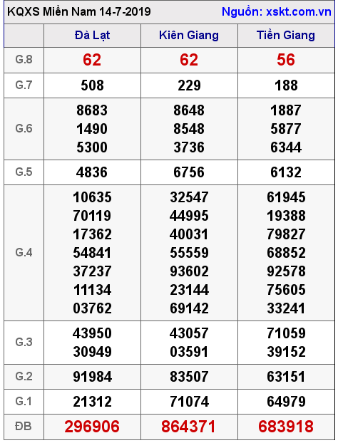 XSMN ngày 14-7-2019 XSMN ngày 14-7-2019