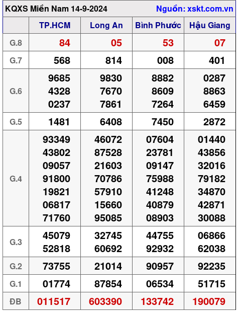 XSMN ngày 14-9-2024 XSMN ngày 14-9-2024