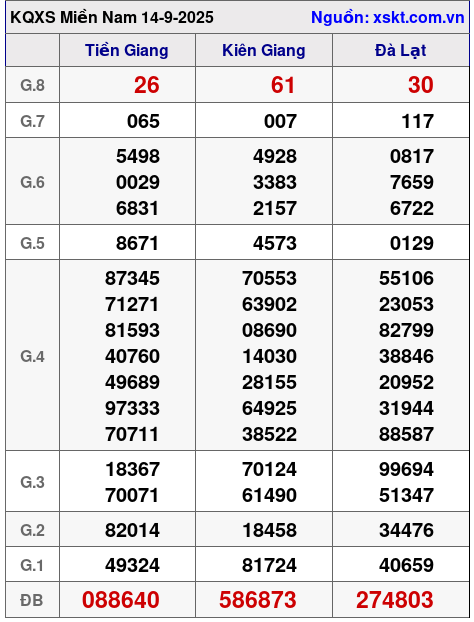 XSMN ngày 14-9-2025 XSMN ngày 14-9-2025