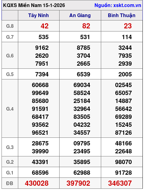 XSMN ngày 15-1-2026 XSMN ngày 15-1-2026