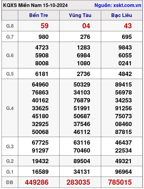 XSMN ngày 15-10-2024 XSMN ngày 15-10-2024