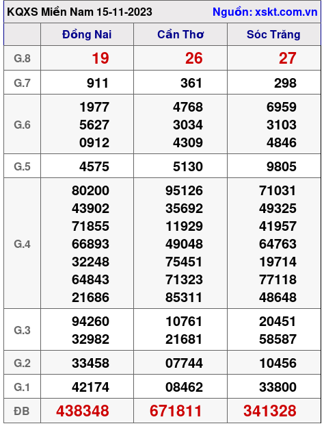 XSMN ngày 15-11-2023 XSMN ngày 15-11-2023