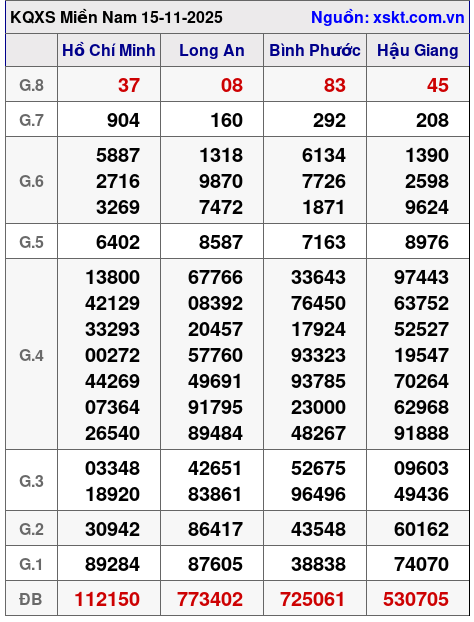 XSMN ngày 15-11-2025 XSMN ngày 15-11-2025