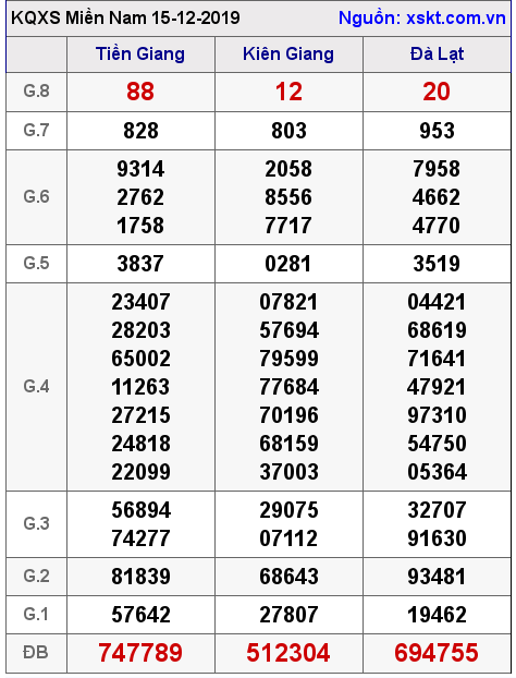 XSMN ngày 15-12-2019 XSMN ngày 15-12-2019