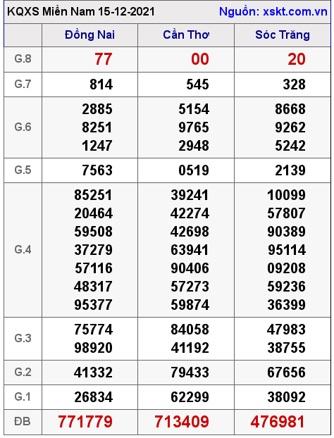 XSMN ngày 15-12-2021 XSMN ngày 15-12-2021