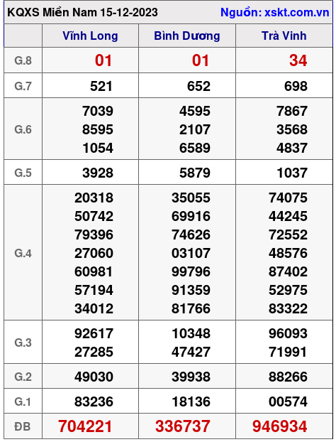 XSMN ngày 15-12-2023 XSMN ngày 15-12-2023