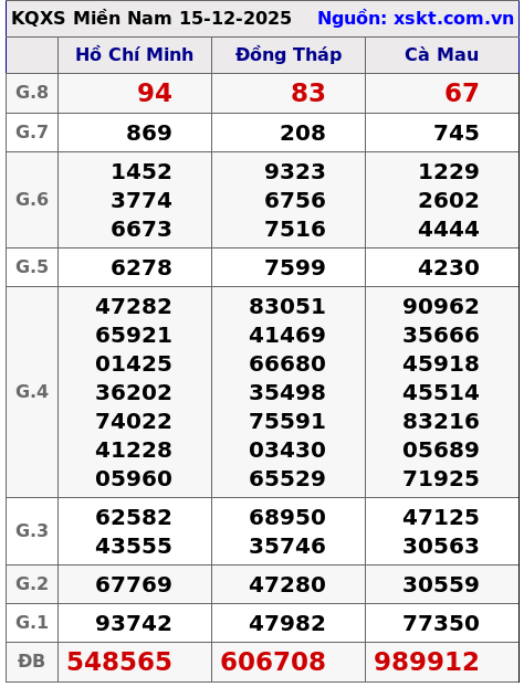 XSMN ngày 15-12-2025 XSMN ngày 15-12-2025
