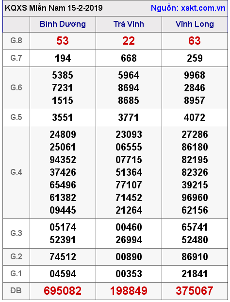 XSMN ngày 15-2-2019 XSMN ngày 15-2-2019