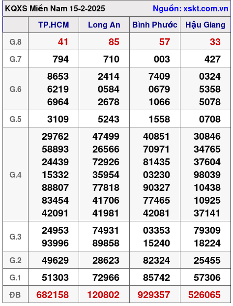 XSMN ngày 15-2-2025 XSMN ngày 15-2-2025